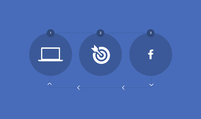 3. Cách Tạo Quảng Cáo Retargeting Trên Facebook
