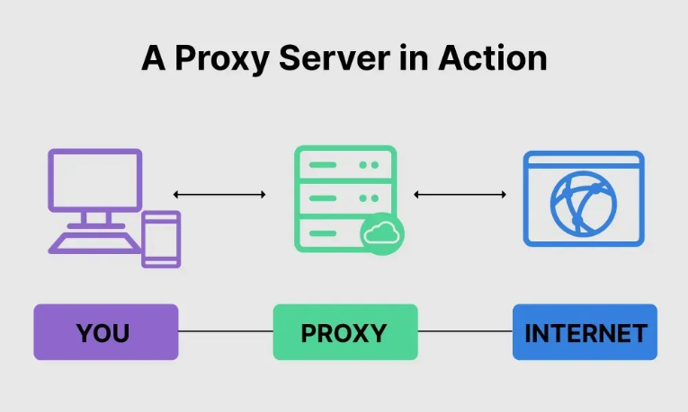 Cách thức hoạt động của proxy